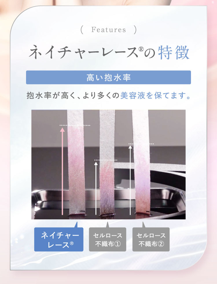 ネイチャーレース®の特徴：高い抱水率。抱水率が高く、より多くの美容液を保てます。ネイチャーレース®とセルロース不織布2種の吸水比較。