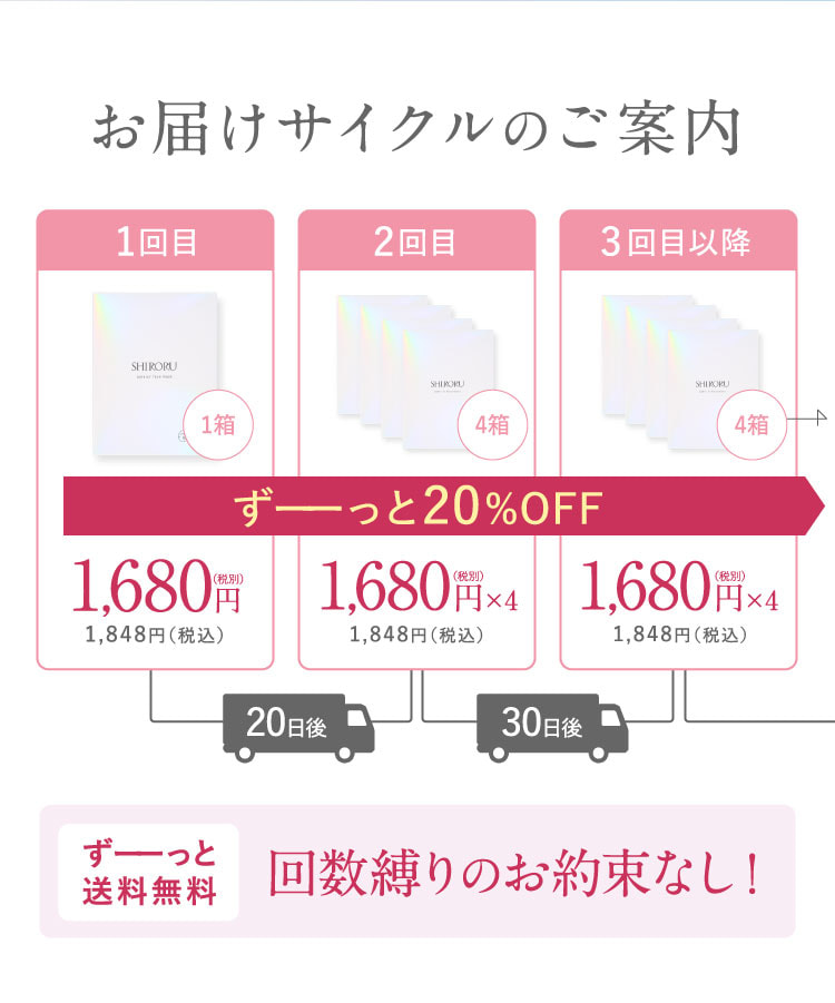お届けサイクルのご案内。1回目は1箱、1,680円（税込1,848円）。20日後の2回目は4箱、1箱1,680円（税込1,848円）×4。以降は30日後ごとに4箱、1箱1,680円（税込1,848円）×4。ずーっと20％OFF、送料無料。回数縛りのお約束なし！