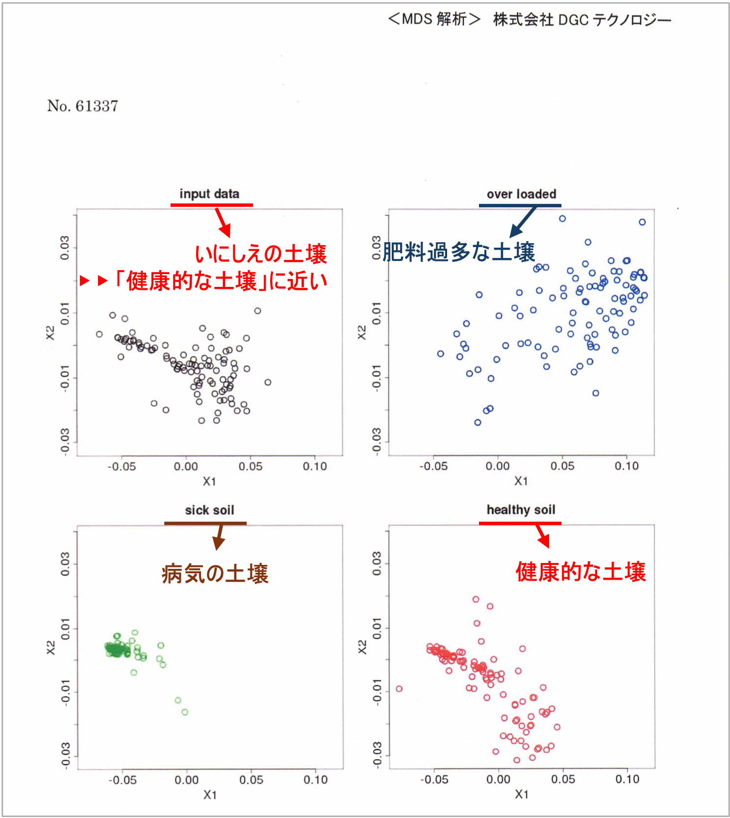 BIOTREX土壌分析