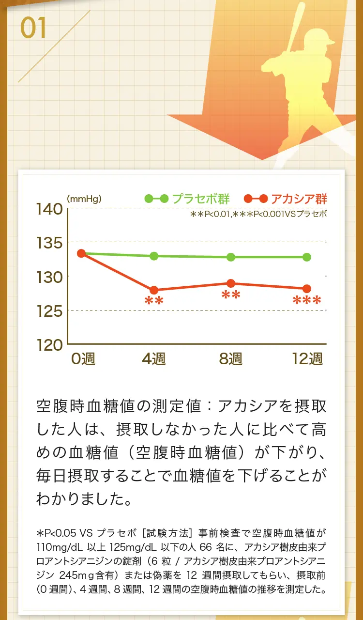 1 高めの血糖値を下げる