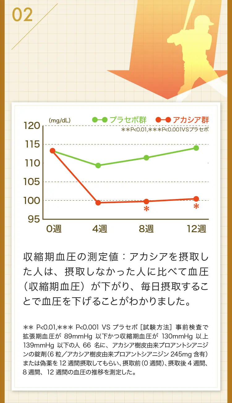 2 高めの血圧を下げる