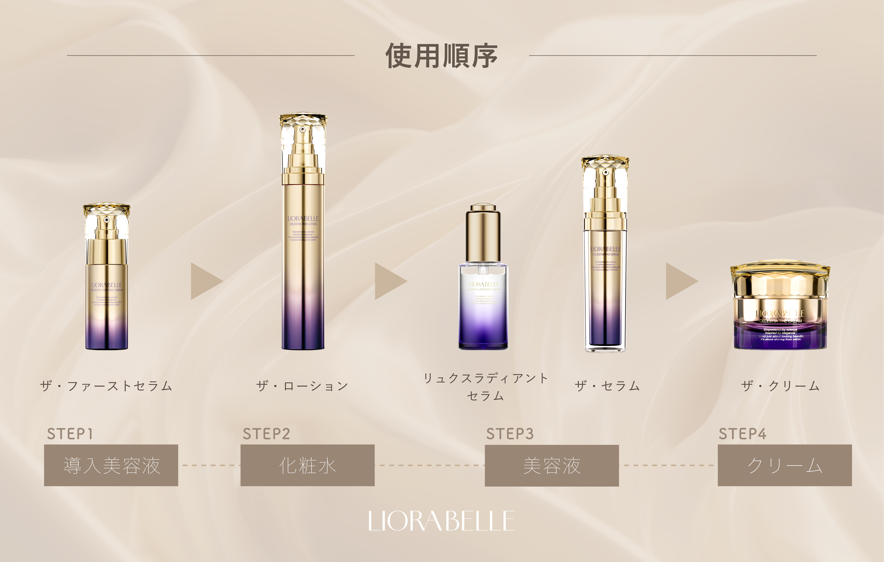 CELESTIAシリーズ スキンケアステップ