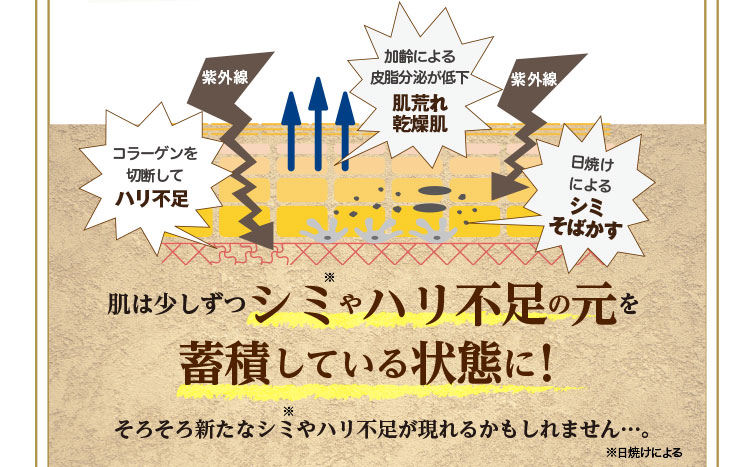 肌は少しづつシミやシワの元を蓄積している状態に！