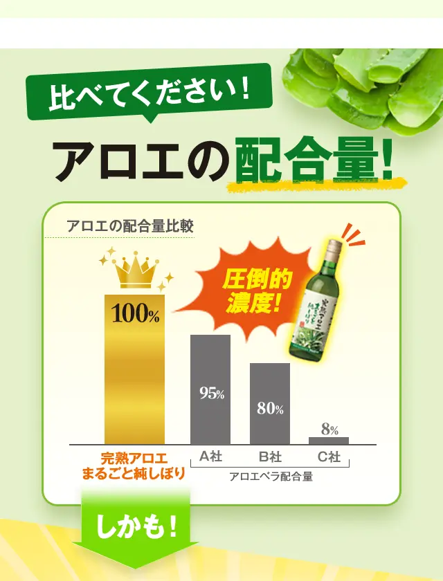 比べてくださいアロエの配合量