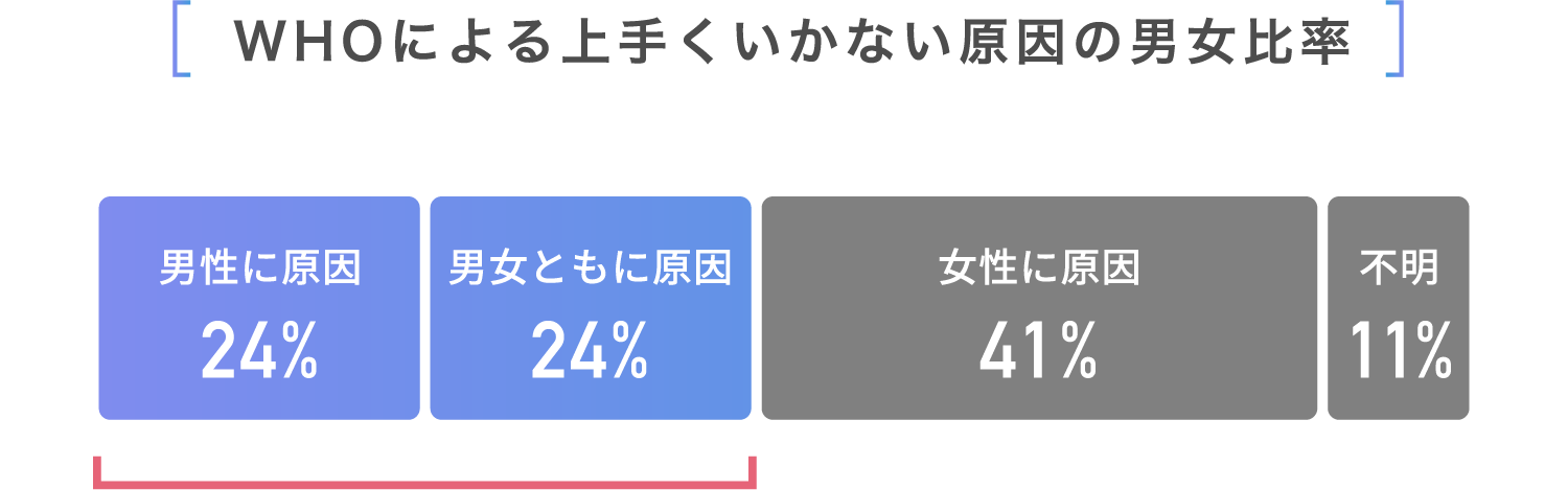 WHOによる上手くいかない原因の男女比率