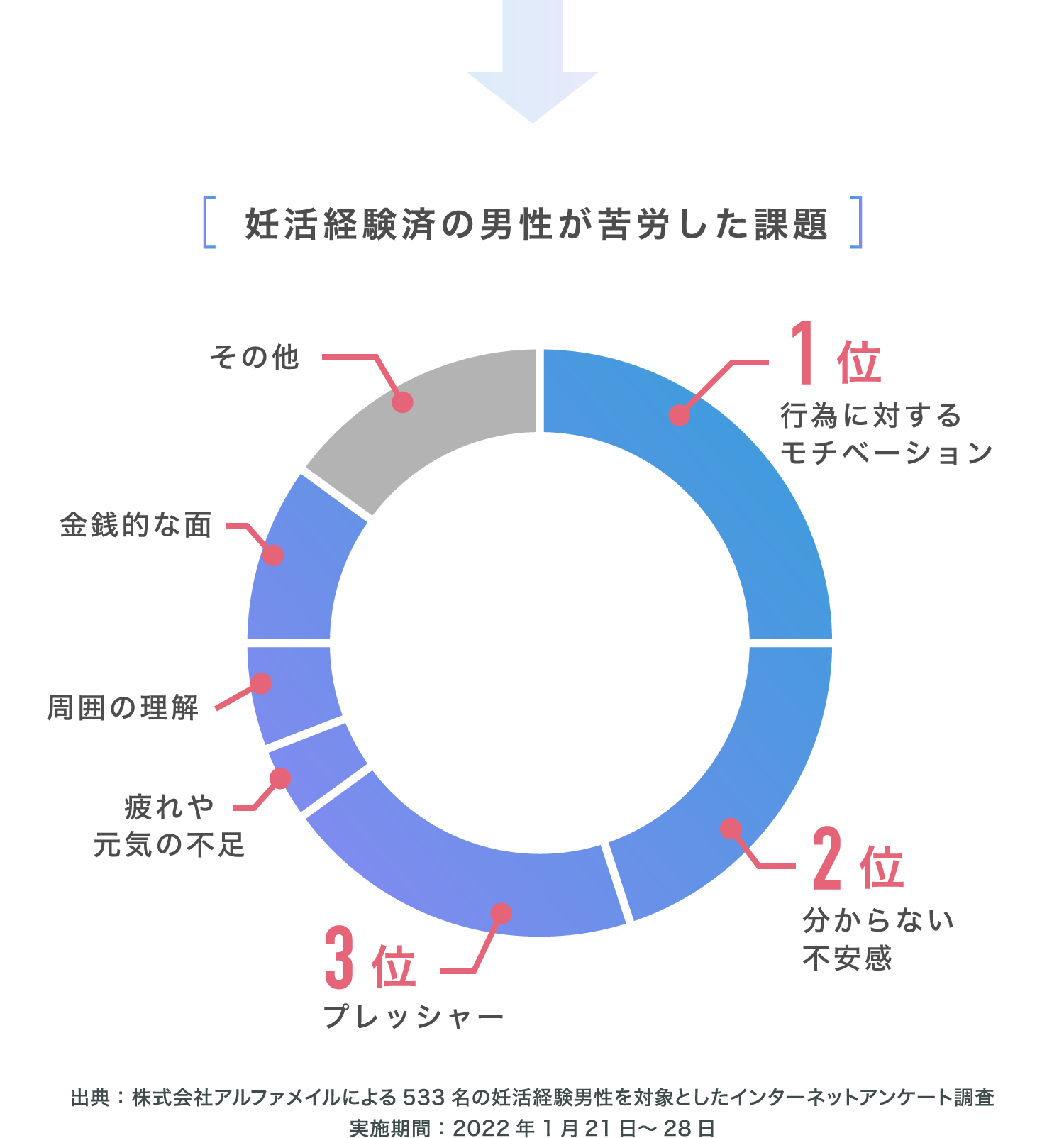 妊活経験済の男性が苦労した課題
