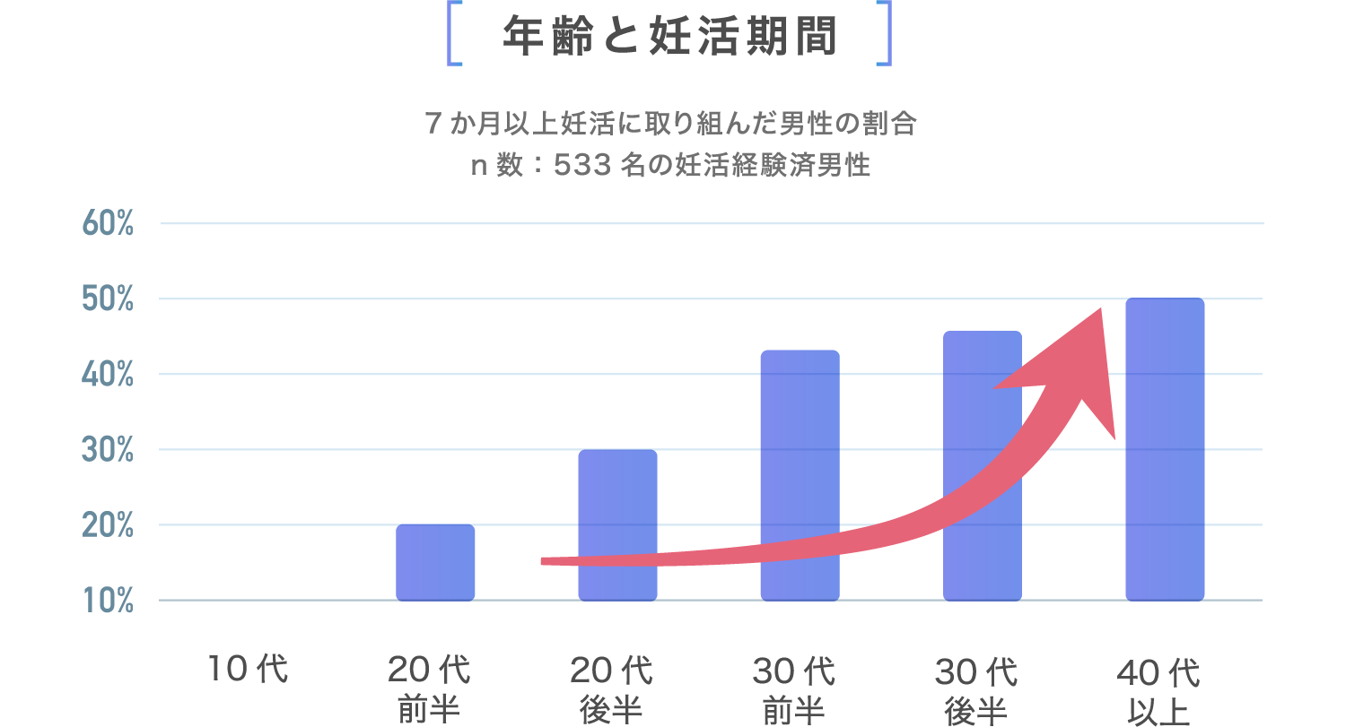年齢と妊活期間