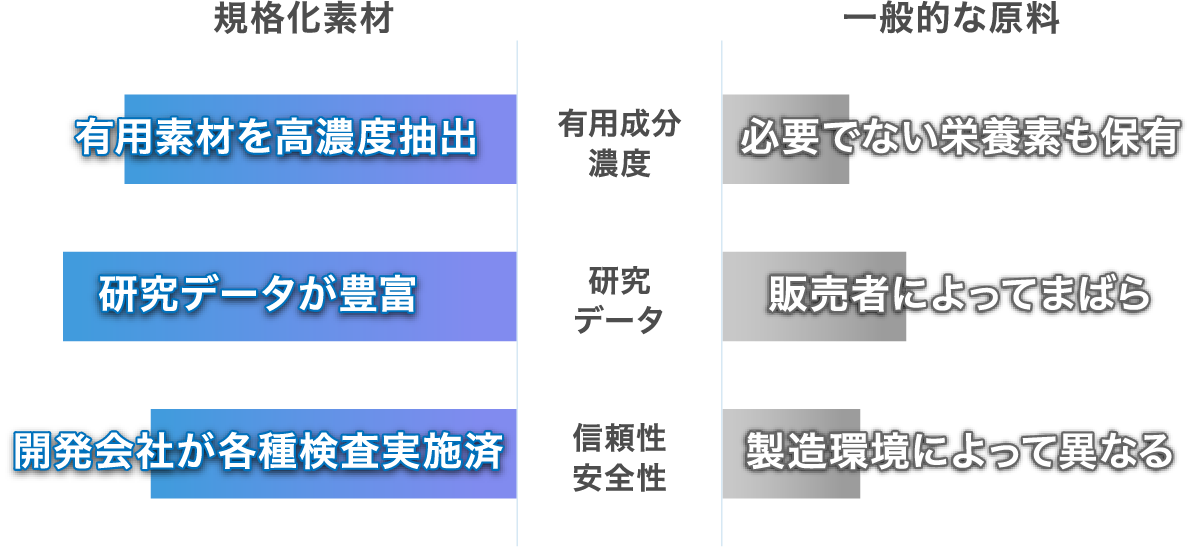 信頼性の高い規格化素材の積極的採用