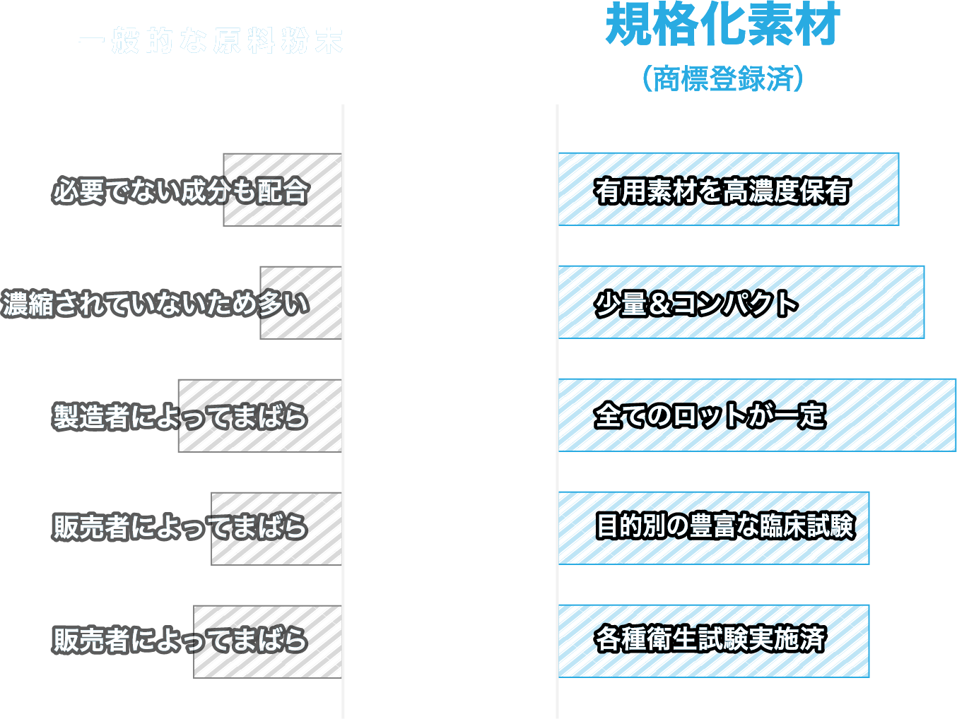 一般粉末と異なる高濃度化された規格化素材