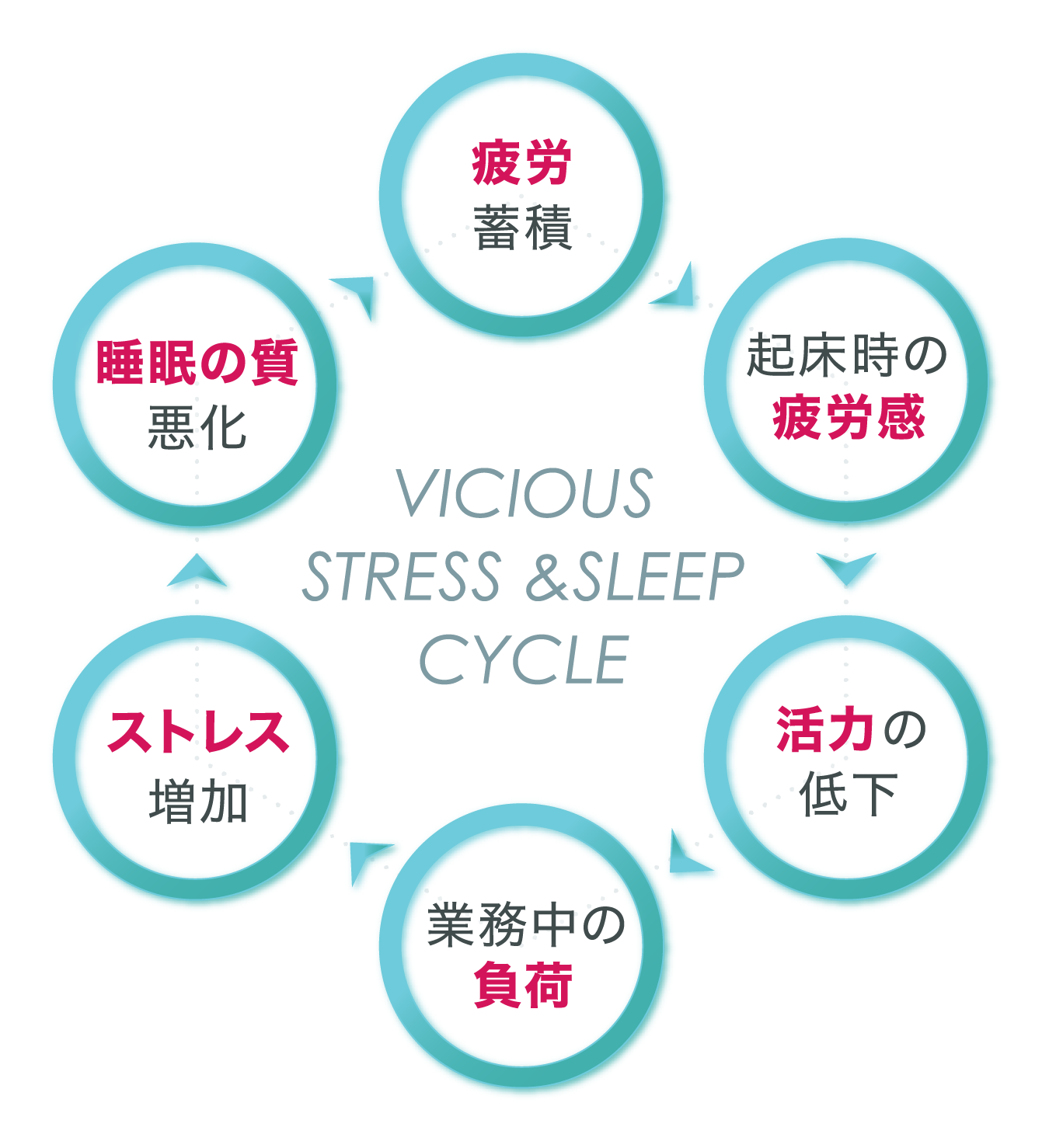 VICIOUS STRESS &SLEEP CYCLE