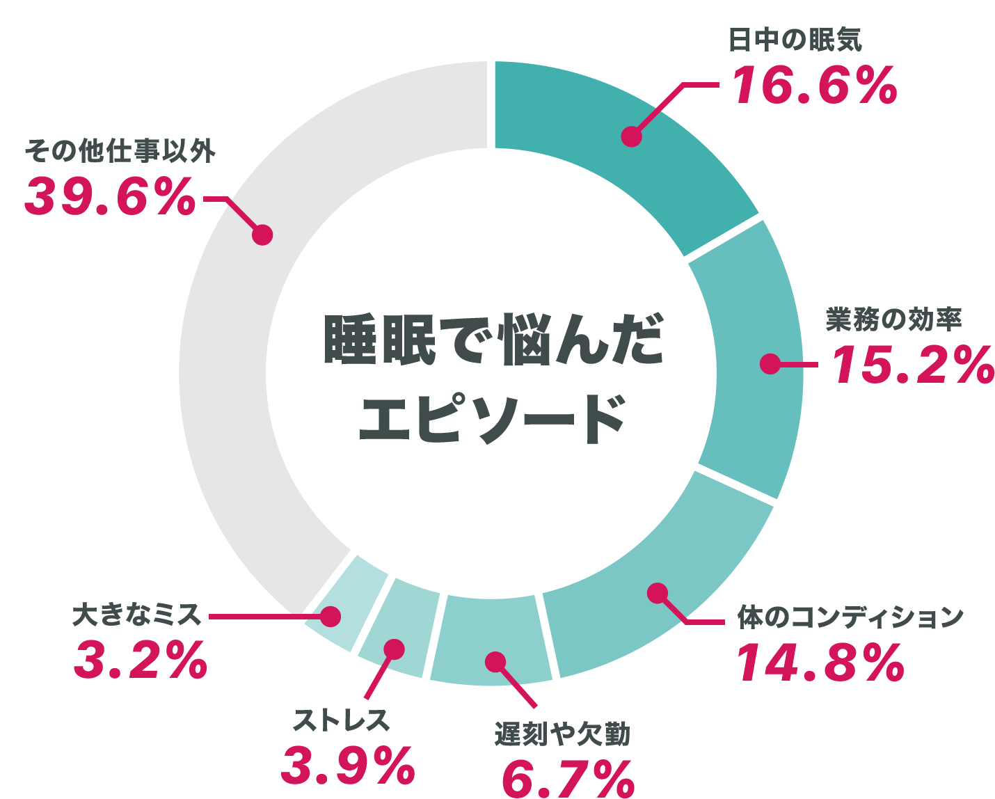 睡眠で悩んだエピソード
