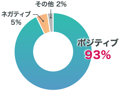 ご利用者様のポジティブ評価93％