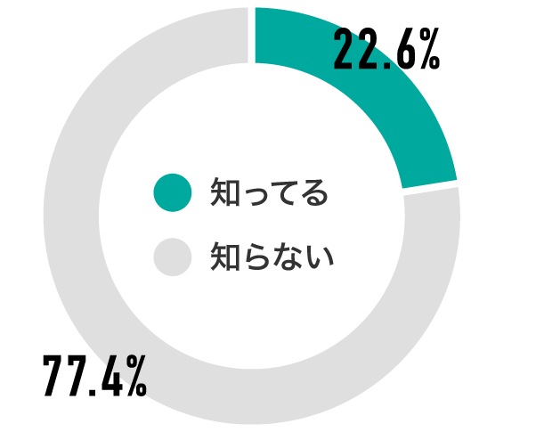 ビタミンには合成型と植物由来型がある事をご存じですか？