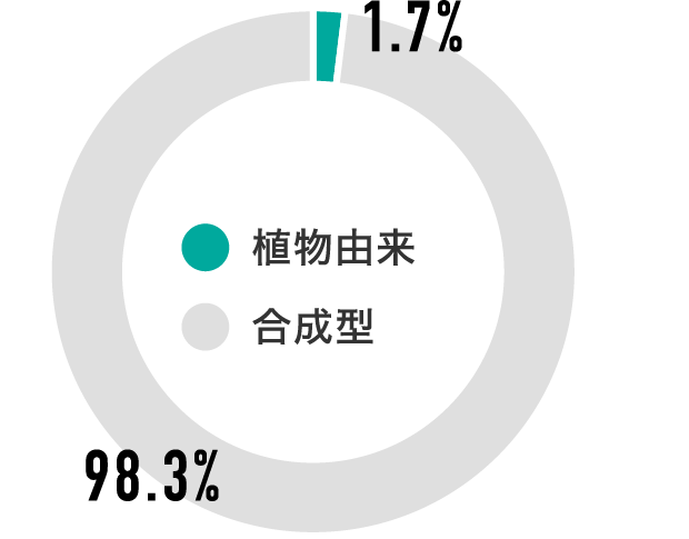 日ごろから利用しているマルチビタミンサプリはどちら？