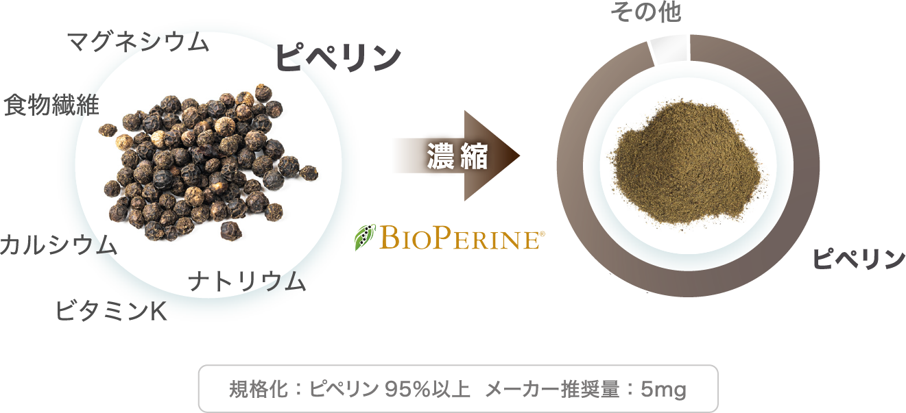 ピペリンを95％に濃縮した規格化素材