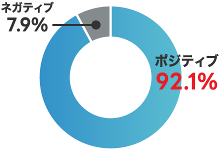 ポジティブ評価92%