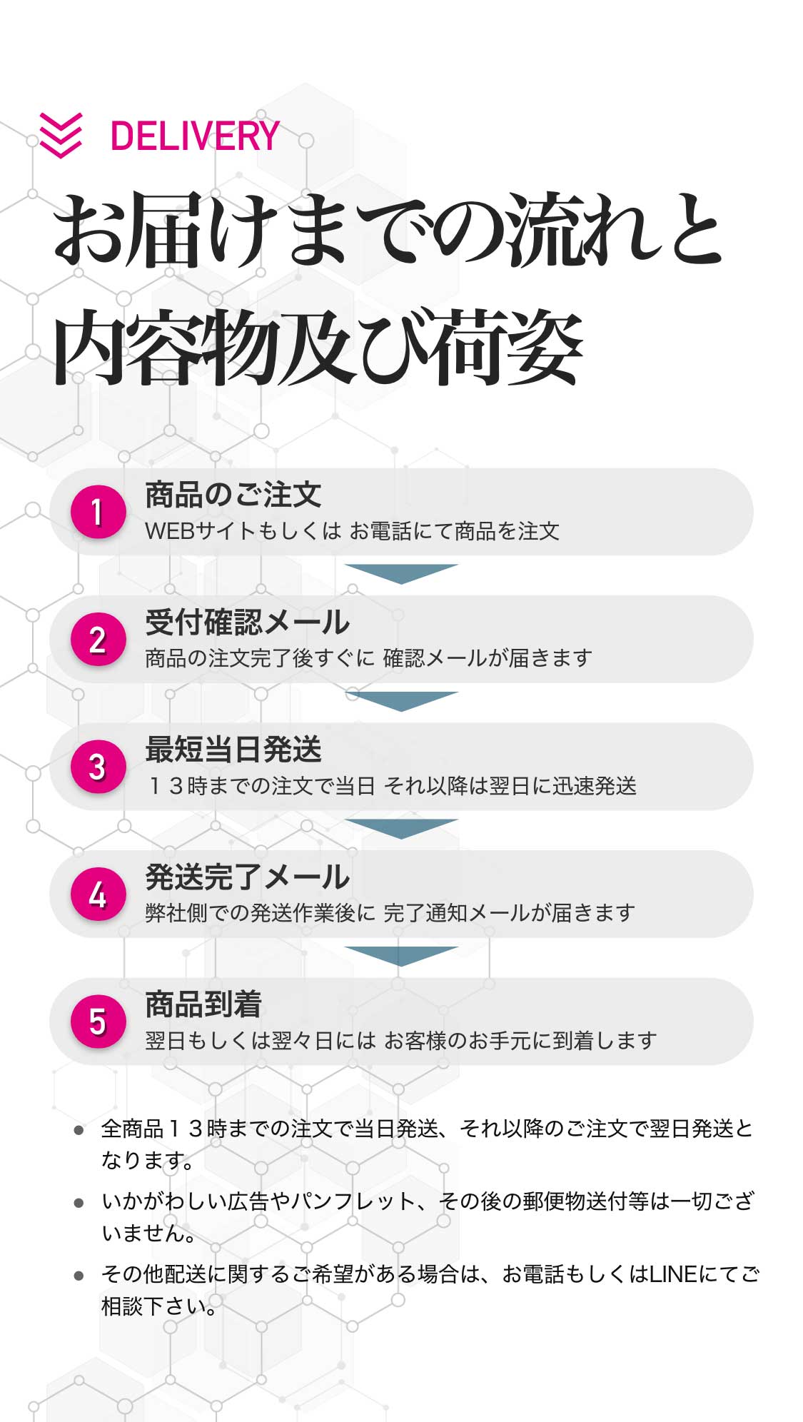 お届けまでの流れ。商品のご注文。受付完了メール。最短当日発送。発送完了メール。翌日もしくは翌々日には商品到着。
