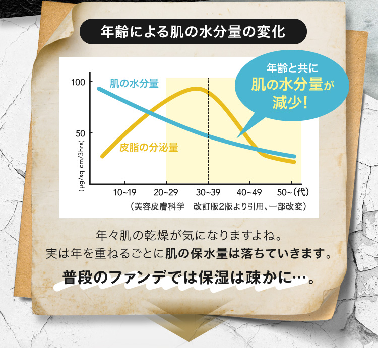 年々肌の乾燥が気になりますよね。実は年を重ねるごとに肌の保水量は落ちていきます。普段のファンデでは保湿は疎かに…。