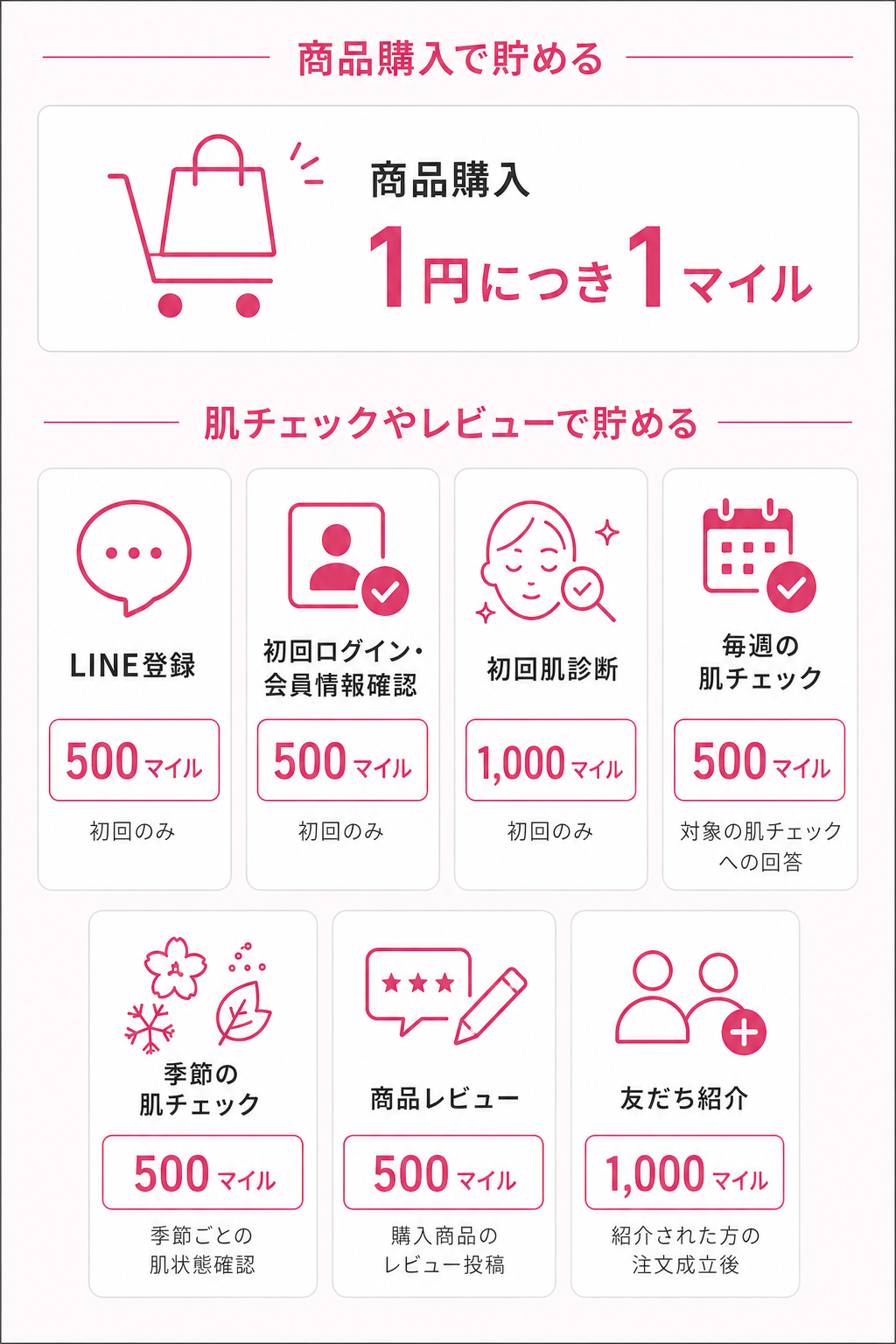 商品購入では1円につき1マイル。LINE登録、初回ログイン・会員情報確認、初回肌診断、毎週・季節の肌チェック、商品レビュー、友だち紹介でもマイルが貯まります。