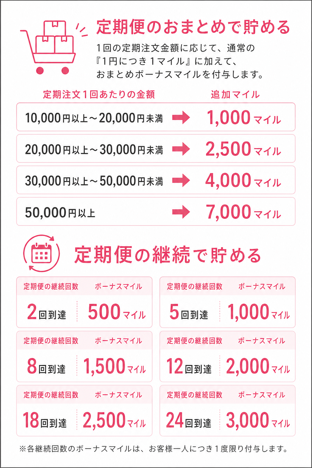 定期注文1回あたりの金額に応じたおまとめボーナスマイルと、定期便の継続回数に応じたボーナスマイルをご案内します。各継続回数のボーナスマイルは、お客様一人につき1度限り付与します。