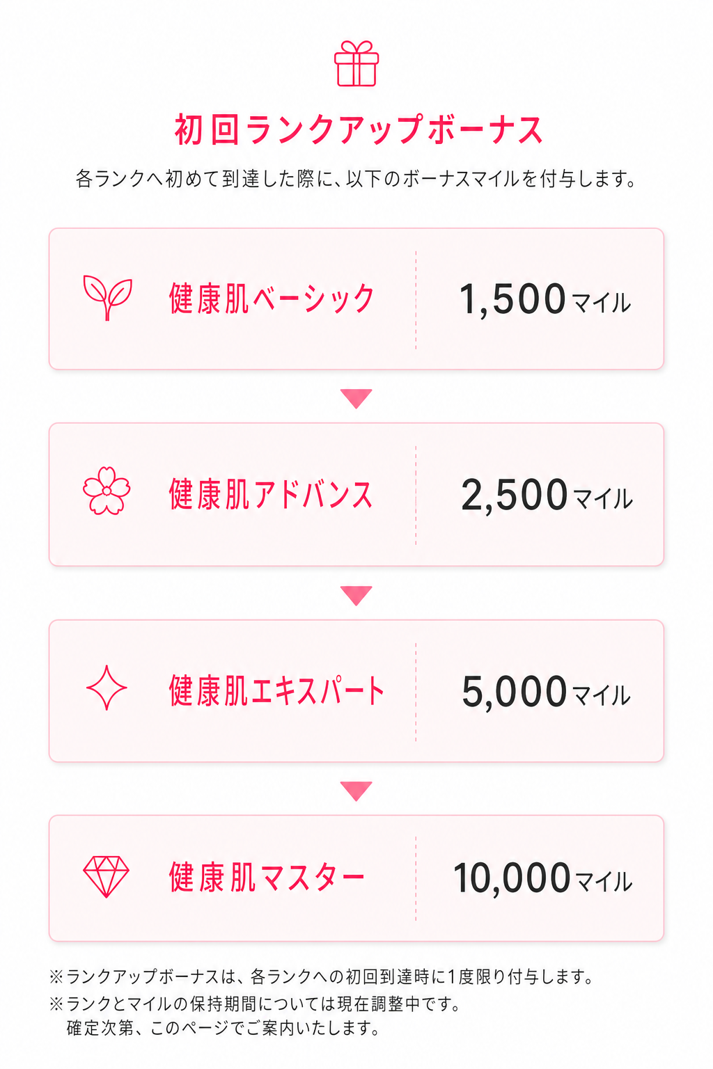 初回ランクアップボーナスをご案内します。健康肌ベーシックは1,500マイル、健康肌アドバンスは2,500マイル、健康肌エキスパートは5,000マイル、健康肌マスターは10,000マイルです。各ランクへの初回到達時に1度限り付与します。ランクとマイルの保持期間は現在調整中です。