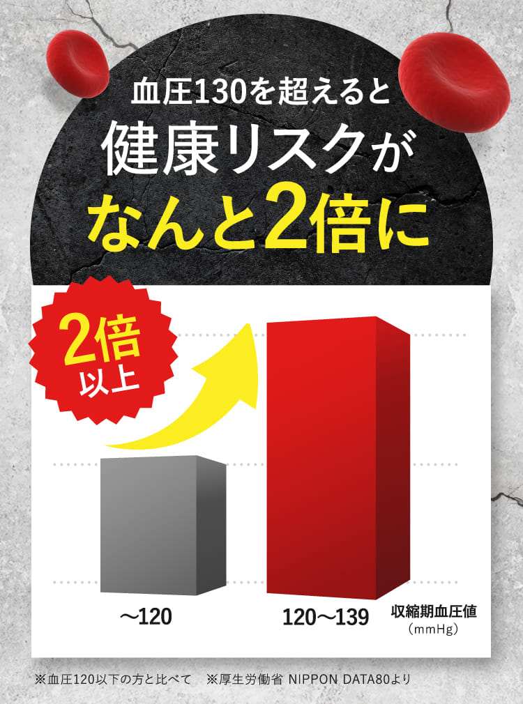 血圧130を超えると健康リスクがなんと2倍に