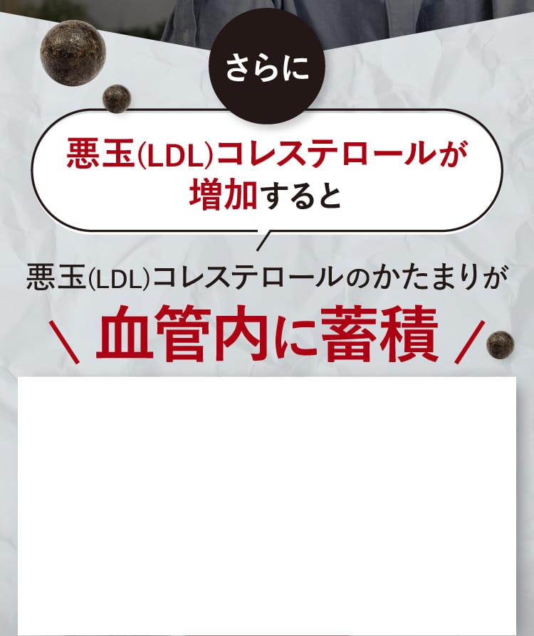 さらに悪玉コレステロールが増加すると悪玉コレステロールのかたまりが血管内に蓄積