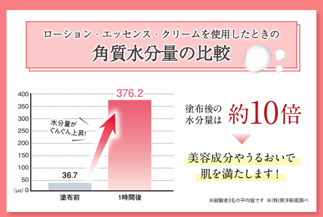 塗布後の水分量は約10倍!美容成分やうるおいで肌を満たします!