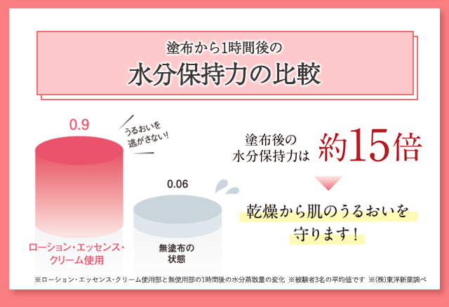 塗布後の水分保持力は約15倍!乾燥から肌のうるおいを守ります!