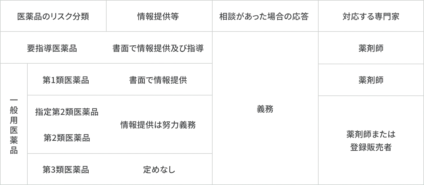 第1類医薬品、第2類医薬品及び第3類医薬品の表示に関する解説