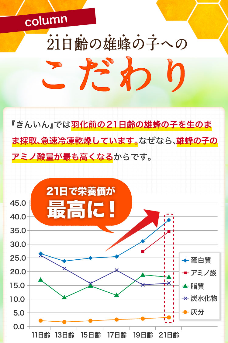 ビタミンＣがオレンジの３倍