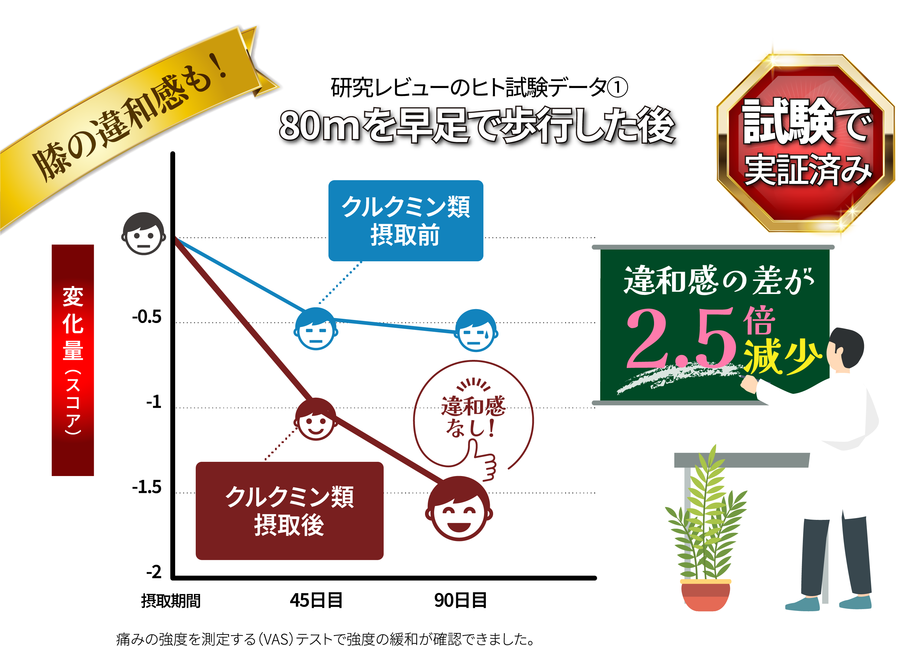 膝の違和感も！80ｍを早足で歩行した後違和感の差が2.5倍減少　試験で実証済み