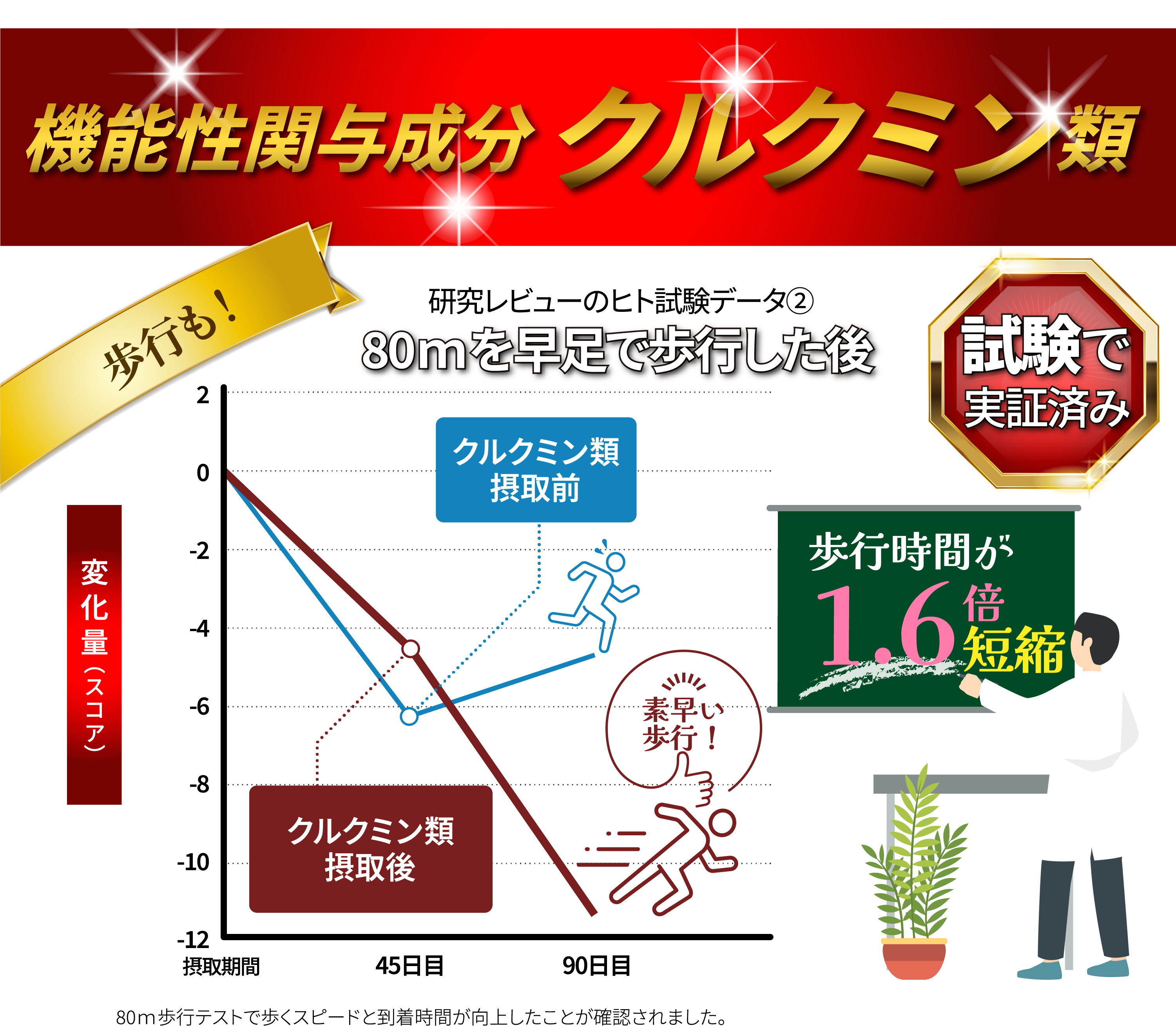 歩行も！80ｍを早足で歩行した後歩行時間が1.6倍短縮　試験で実証済み