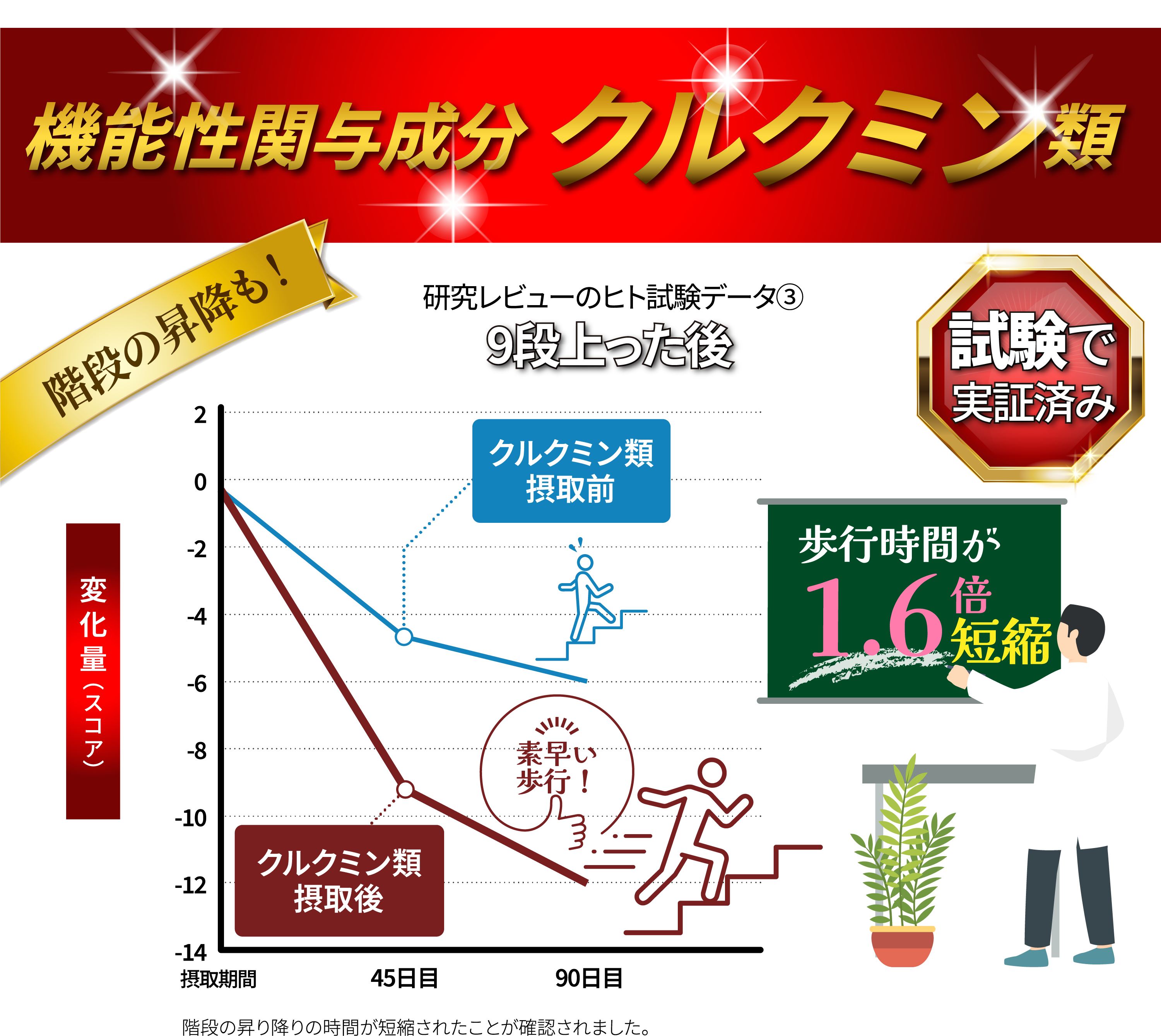 階段の昇降も！9段上った後歩行時間が1.6倍短縮　試験で実証済み
