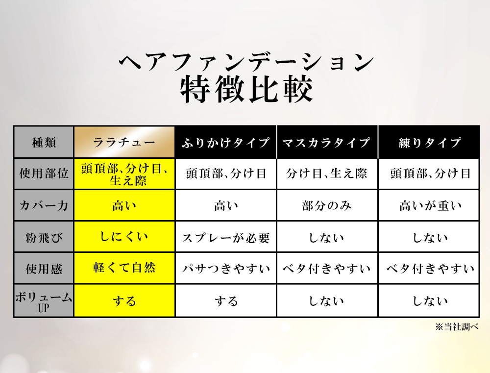 【父の日限定特別セット】【lalachuu/ララチュー】プレミアムN season3 ララチューギフトセット（ダークブラウン本品＋レフィル＋パフ＋ギフトラッピング付き）【公式】 