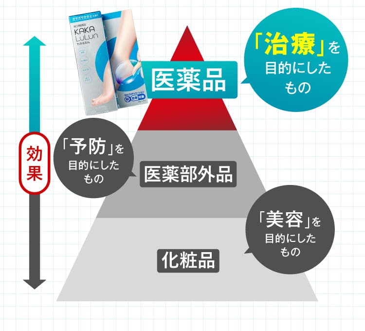 医薬品のグラフ｜カカるるん