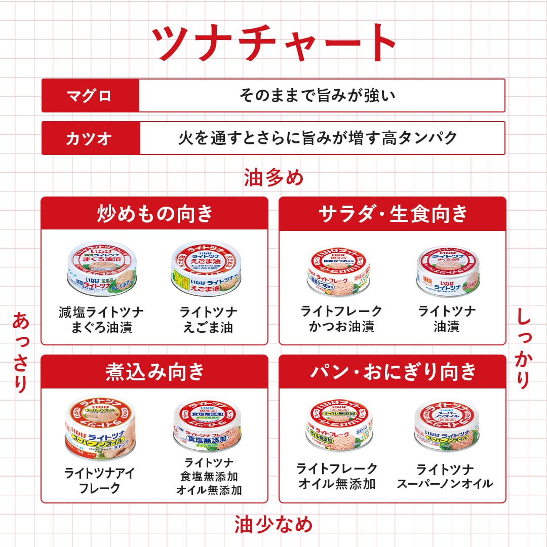 国産 ライトツナ スーパーノンオイル チャンク かたまり肉タイプ セット数: 単品