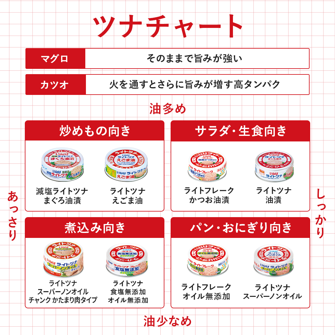 国産 ライトツナ スーパーノンオイル チャンク かたまり肉タイプ セット数: 単品