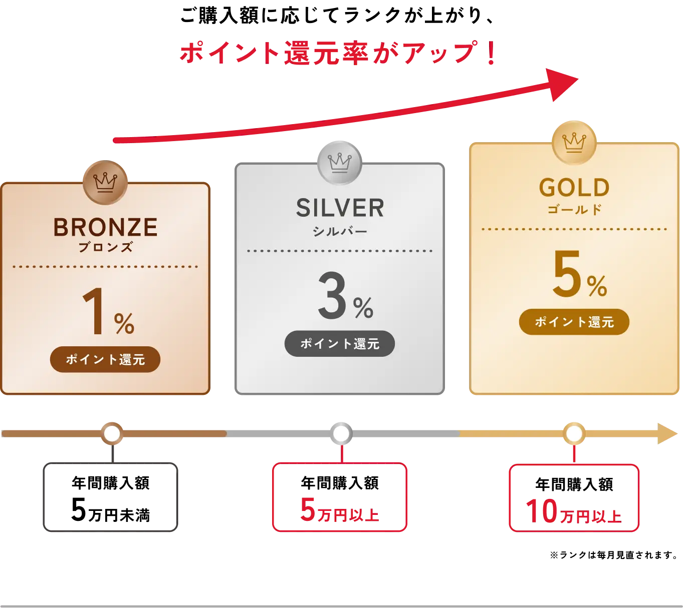ご購入額に応じてランクが上がり、ポイント還元率がアップ！