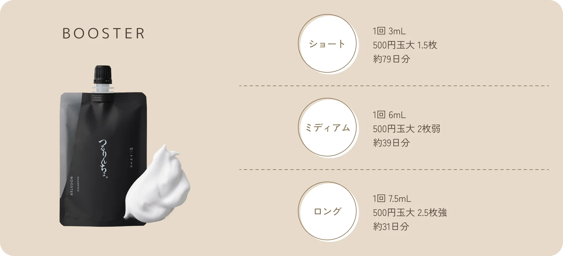 【BOOSTER】 [ショート] 1回 3mL 500円玉大 1.5枚：約79日分 [ミディアム] 1回 6mL 500円玉大 2枚弱：約39日分 [ロング] 1回 7.5mL 500円玉大 2.5枚強：約31日分