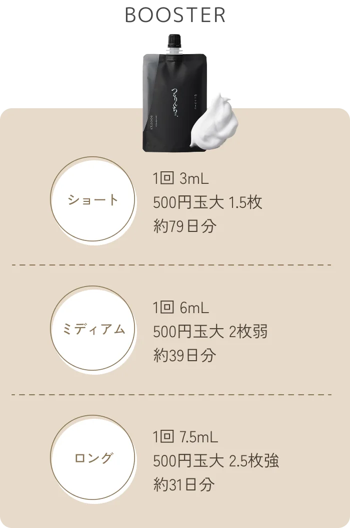 【BOOSTER】 [ショート] 1回 3mL 500円玉大 1.5枚：約79日分 [ミディアム] 1回 6mL 500円玉大 2枚弱：約39日分 [ロング] 1回 7.5mL 500円玉大 2.5枚強：約31日分