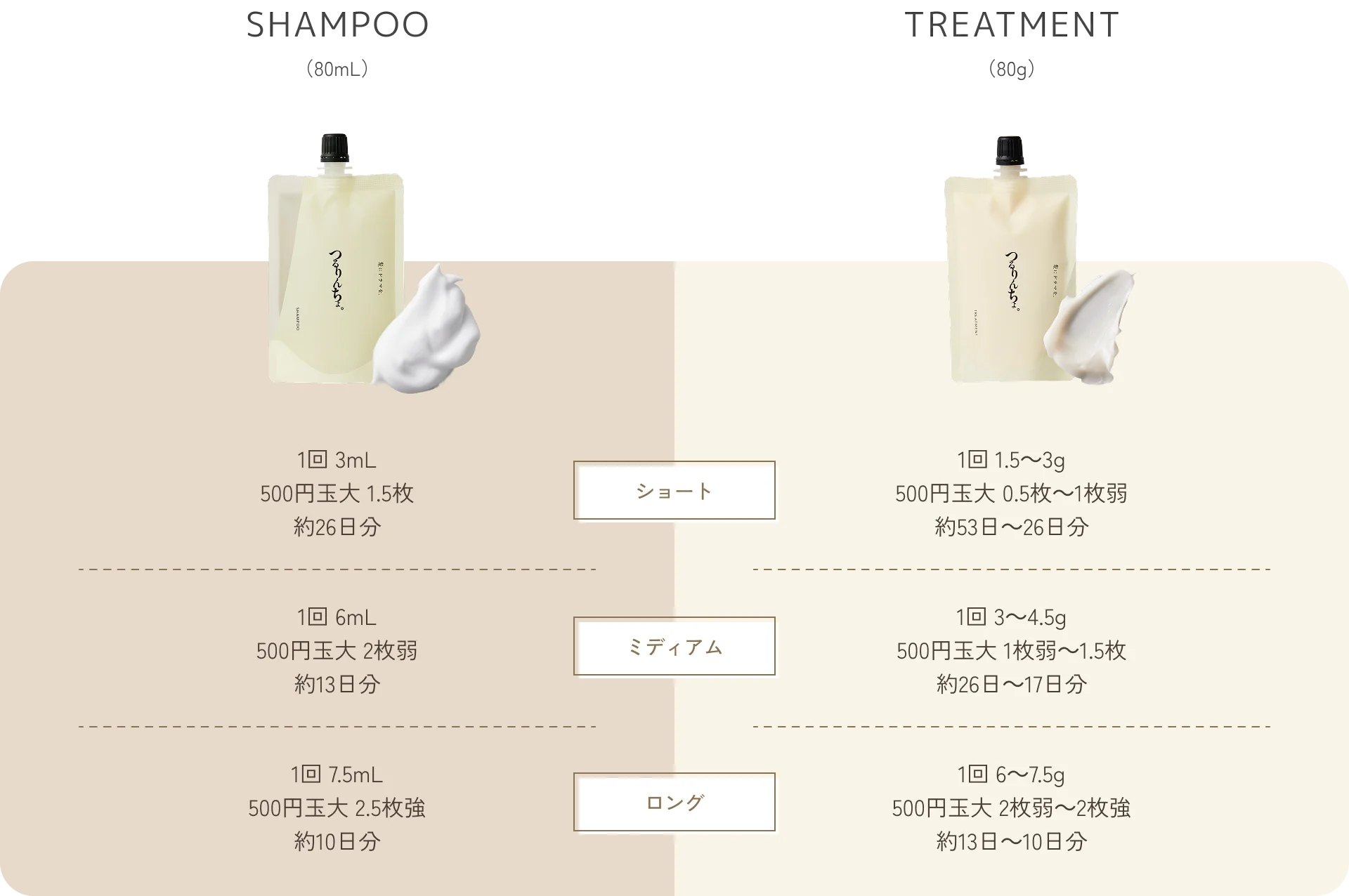 [SHAMPOO]（80mL）【ショート】1回 3mL 500円玉大 1.5枚：約26日分 【ミディアム】1回 6mL 500円玉大 2枚弱：約13日分 【ロング】 1回 7.5mL 500円玉大 2.5枚強：約10日分 [TREATMENT]（80g）【ショート】1回 1.5〜3g 500円玉大 0.5枚～1枚弱：約53日～26日分【ミディアム】1回 3〜4.5g 500円玉大 1枚弱～1.5枚：約26日～17日分【ロング】 1回 6〜7.5g 500円玉大 2枚弱～2枚強：約13日～10日分