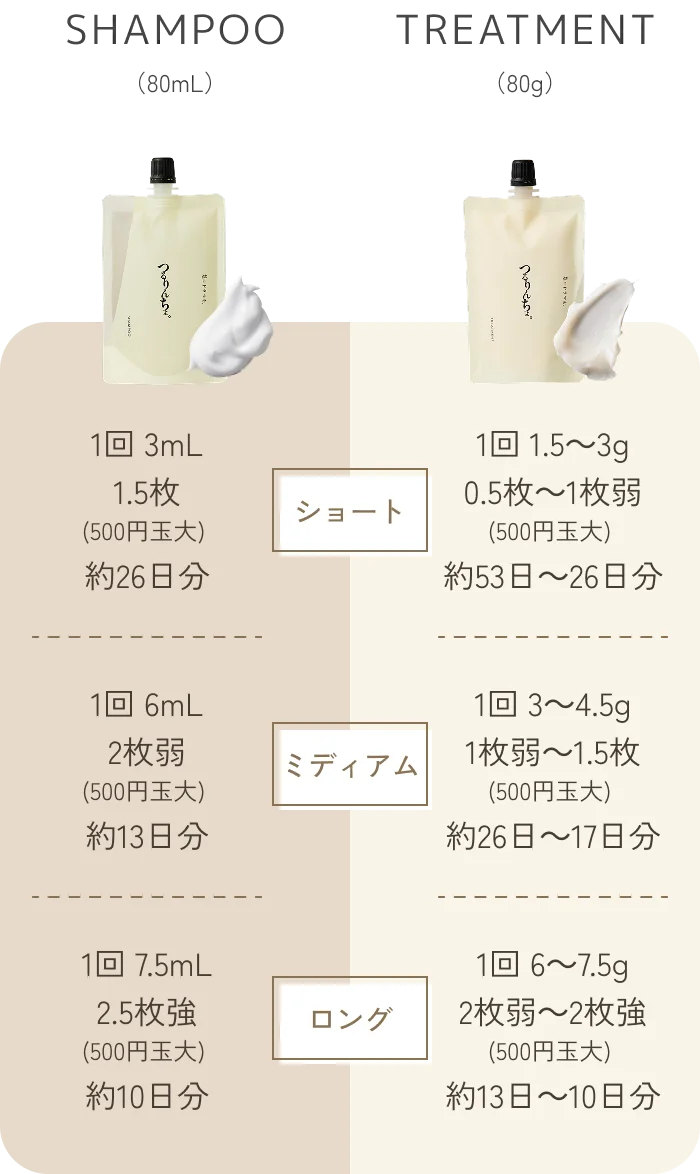 [SHAMPOO]（80mL）【ショート】1回 3mL 500円玉大 1.5枚：約26日分 【ミディアム】1回 6mL 500円玉大 2枚弱：約13日分 【ロング】 1回 7.5mL 500円玉大 2.5枚強：約10日分 [TREATMENT]（80g）【ショート】1回 1.5〜3g 500円玉大 0.5枚～1枚弱：約53日～26日分【ミディアム】1回 3〜4.5g 500円玉大 1枚弱～1.5枚：約26日～17日分【ロング】 1回 6〜7.5g 500円玉大 2枚弱～2枚強：約13日～10日分