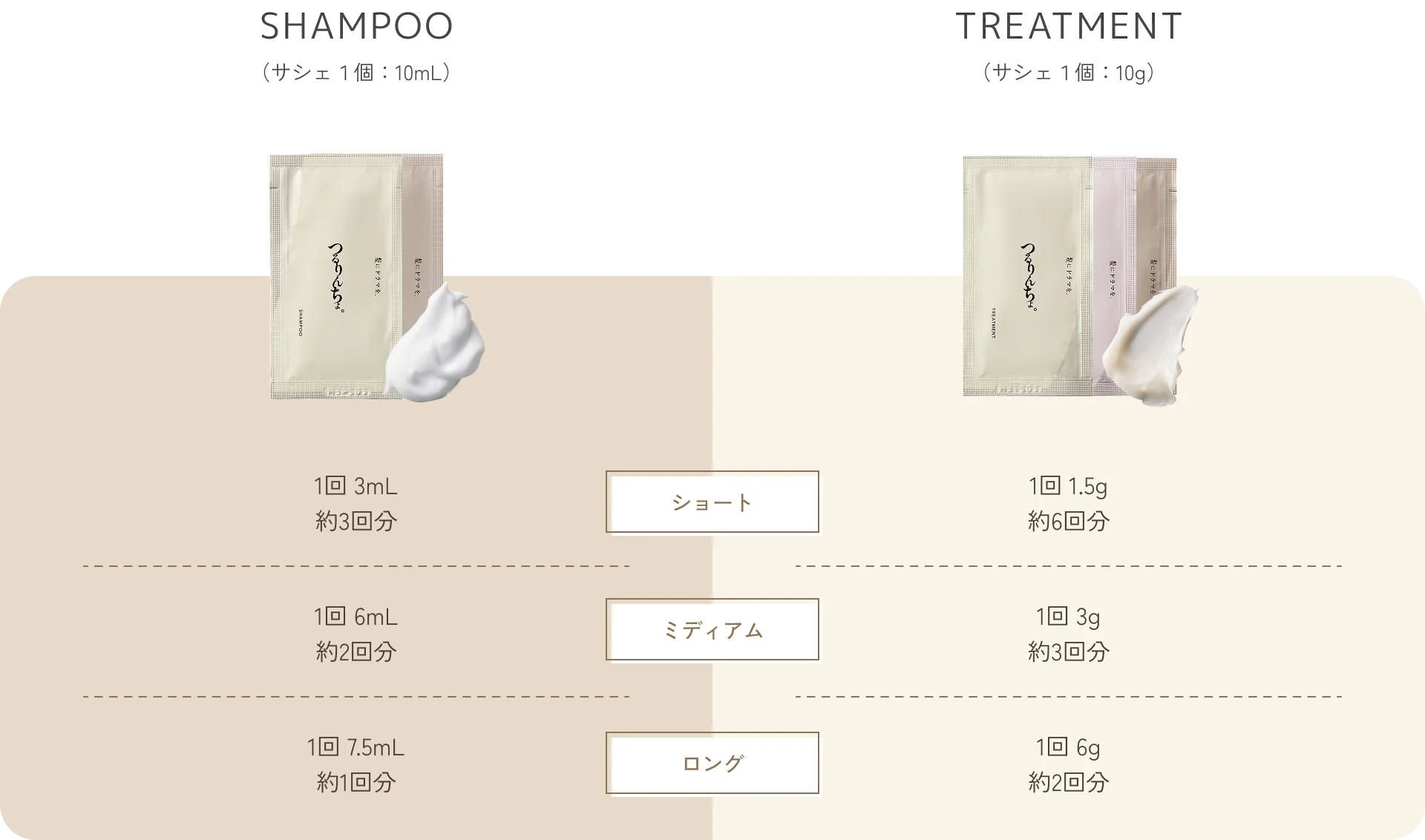 [SHAMPOO]（お試しサイズ1個：10mL）【ショート】1回 3mL：約3回分【ミディアム】1回 6mL：約2回分【ロング】1回 7.5mL：約1回分 [TREATMENT]（お試しサイズ1個：10g）【ショート】1回 1.5g：約6回分【ミディアム】1回 3g：約3回分【ロング】1回 6g：約2回分