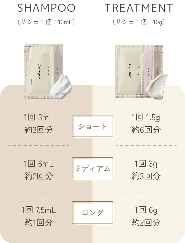 [SHAMPOO]（お試しサイズ1個：10mL）【ショート】1回 3mL：約3回分【ミディアム】1回 6mL：約2回分【ロング】1回 7.5mL：約1回分 [TREATMENT]（お試しサイズ1個：10g）【ショート】1回 1.5g：約6回分【ミディアム】1回 3g：約3回分【ロング】1回 6g：約2回分