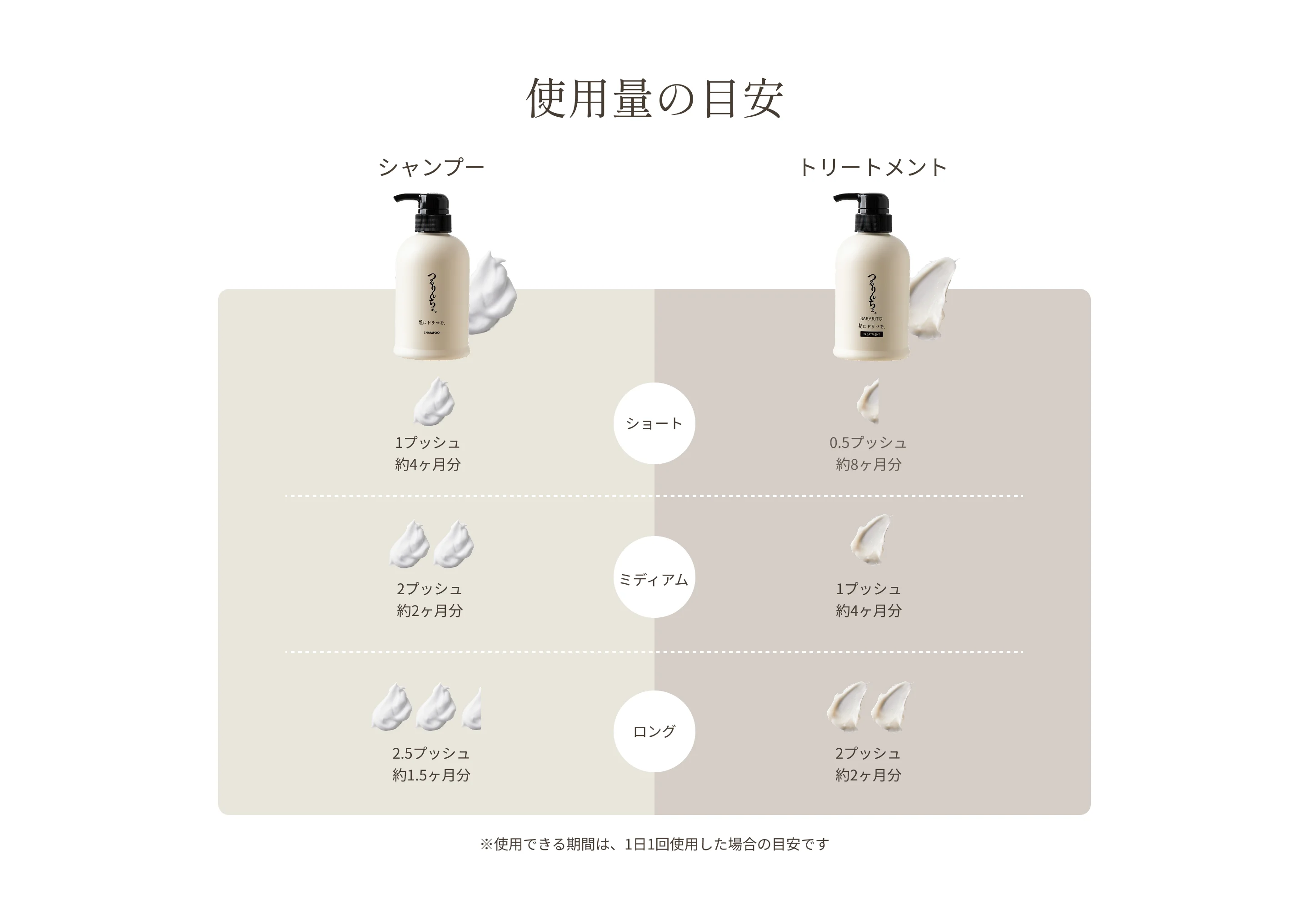 使用量の目安 [シャンプー]ショート：1プッシュ 約4ヶ月分｜ミディアム：2プッシュ 約2ヶ月分｜ロング：2.5プッシュ 約1.5ヶ月分 [トリートメント]ショート：0.5プッシュ 約8ヶ月分｜ミディアム：1プッシュ 約4ヶ月分｜ロング：2プッシュ 約2ヶ月分 ※使用できる期間は、1日1回使用した場合の目安です