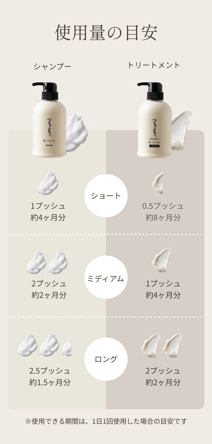 使用量の目安 [シャンプー]ショート：1プッシュ 約4ヶ月分｜ミディアム：2プッシュ 約2ヶ月分｜ロング：2.5プッシュ 約1.5ヶ月分 [トリートメント]ショート：0.5プッシュ 約8ヶ月分｜ミディアム：1プッシュ 約4ヶ月分｜ロング：2プッシュ 約2ヶ月分 ※使用できる期間は、1日1回使用した場合の目安です