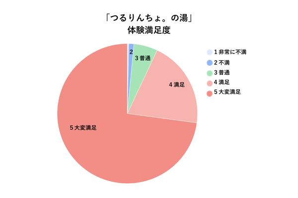 つるりんちょ。の湯 体験満足度円グラフ