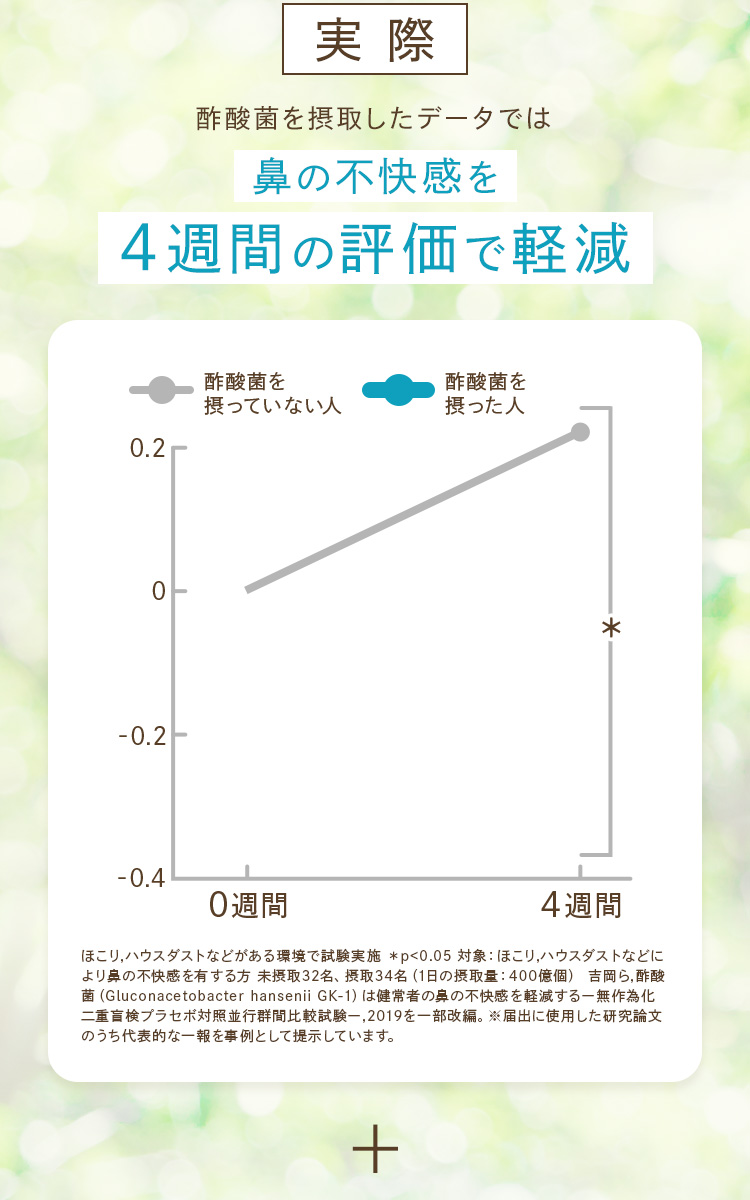 グラフ：酢酸菌を摂取したデータでは、鼻の不快感が4週間の評価で軽減