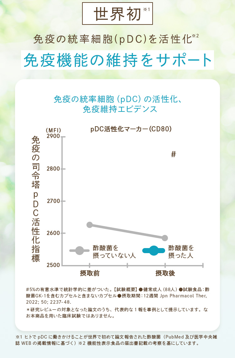 グラフ：免疫の司令塔pDC活性化マーカー（CD80）の上昇、免疫維持エビデンス